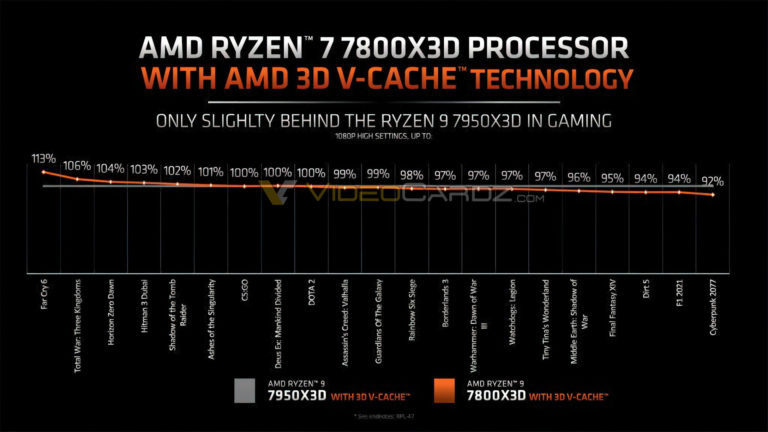 AMD: Ryzen 7 7800X3D kaum langsamer als Ryzen 9 7950X3D in Spielen‘.